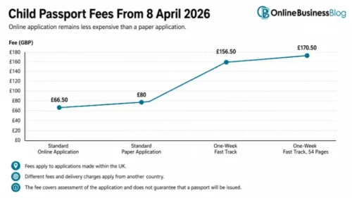 Line graph comparing UK child passport fees in 2026, from £66.50 online to £170.50 for 54-page Fast Track